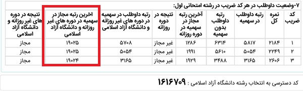 ستون آخرین رتبه مجاز در سهمیه در دوره های غیرروزانه در کارنامه های کارشناسی ارشد