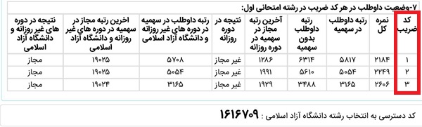 ستون کد ضرایب در کارنامه های کارشناسی ارشد