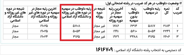 ستون رتبه در سهمیه در دوره های غیرروزانه در کارنامه های کارشناسی ارشد
