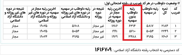 ستون رتبه بدون سهمیه (رتبه کشوری) در کارنامه های کارشناسی ارشد