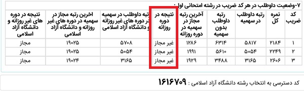 ستون وضعیت مجاز به انتخاب رشته در دوره های روزانه در کارنامه های کارشناسی ارشد