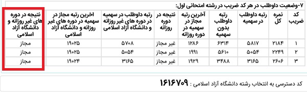 ستون وضعیت مجاز به انتخاب رشته کارشناسی ارشد دوره های غیرروزانه در کارنامه های کارشناسی ارشد