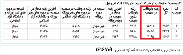 ستون رتبه در سهمیه در کارنامه های کارشناسی ارشد