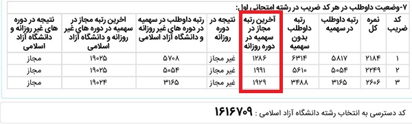 ستون آخرین رتبه مجاز در سهمیه دروره های روزانه (رتبه کشوری) در کارنامه های کارشناسی ارشد