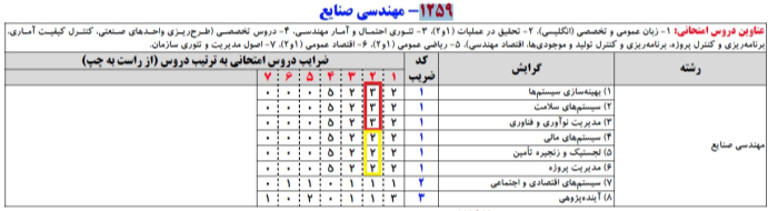 اشتباه در ارشد صنایع
