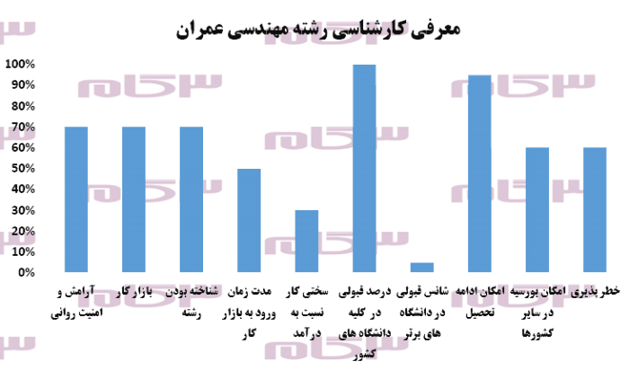 معرفی دوره کارشناسی رشته مهندسی عمران