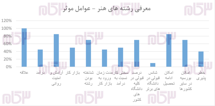 معرفی رشته های هنر - عوامل موثر