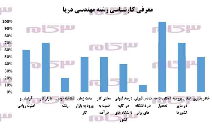 معرفی کامل کارشناسی رشته مهندسی دریا