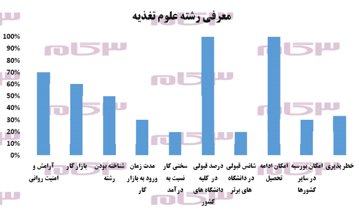 معرفی کامل دوره کارشناسی رشته علوم تغذیه