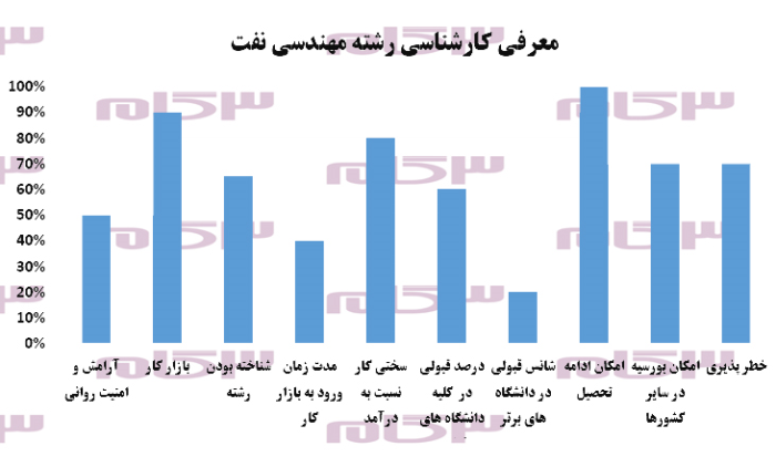 معرفی دوره کارشناسی رشته مهندسی نفت