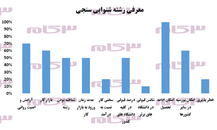 معرفی کامل دوره کارشناسی رشته شنوایی سنجی