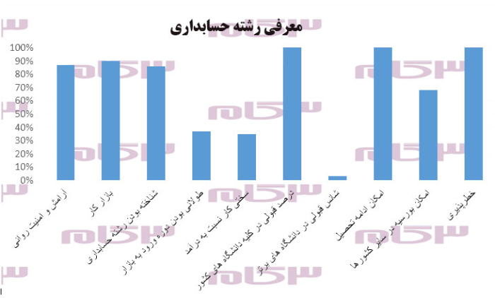 معرفی کامل کارشناسی رشته حسابداری