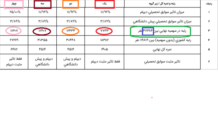 ردیف مربوط به رتبه داوطلب در سهمیه در زیر گروه های چهار گانه زبان