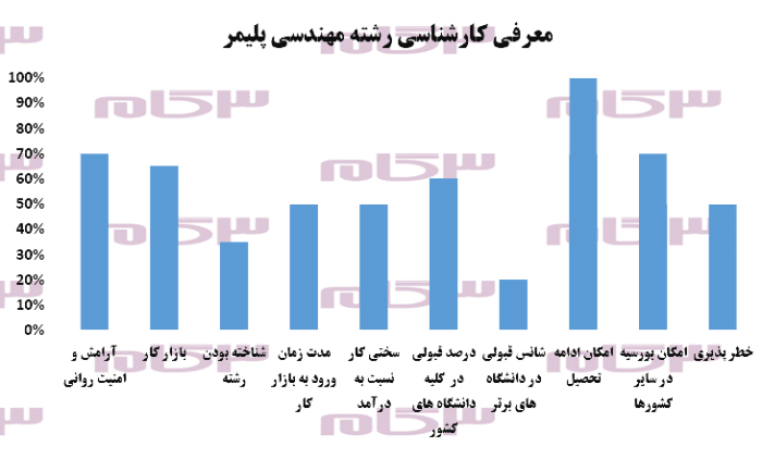 معرفی دوره کارشناسی رشته مهندسی پلیمر