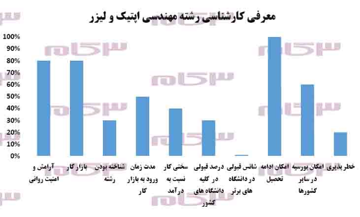 معرفی دوره کارشناسی رشته مهندسی اپتیک و لیزر