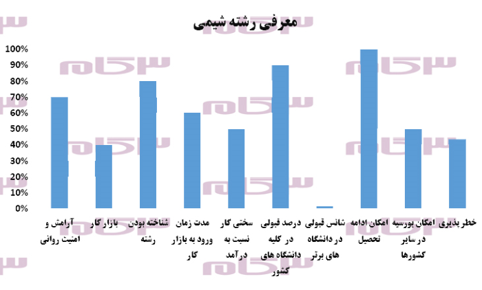 معرفی کامل دوره کارشناسی شیمی