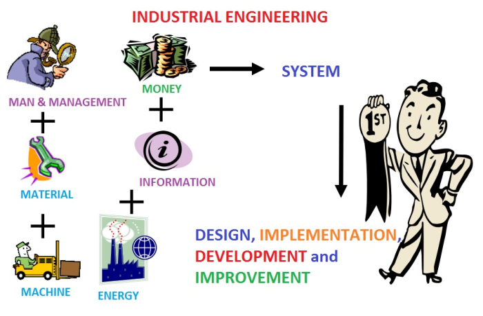 مهندسی صنایع